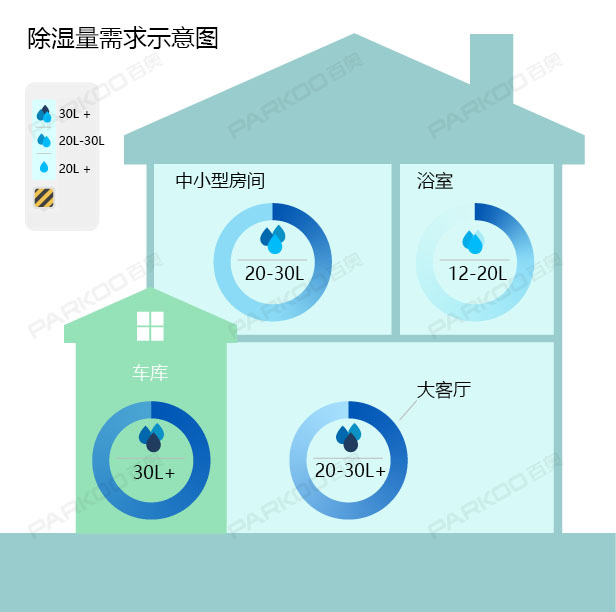 怎么选购适合自己的芭乐APP下载官网入口新版？除湿量的大小