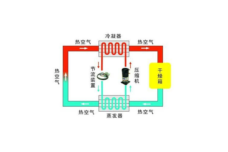 工业芭乐APP下载官网入口新版除湿工艺流程图