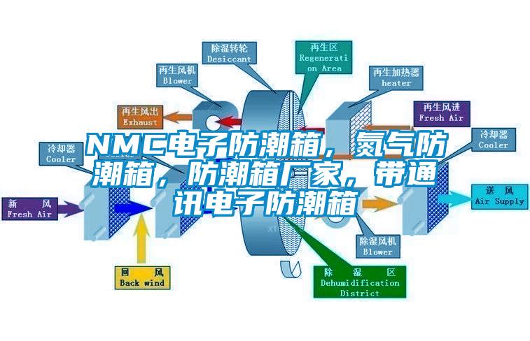 NMC电子防潮箱，氮气防潮箱，防潮箱厂家，带通讯电子防潮箱