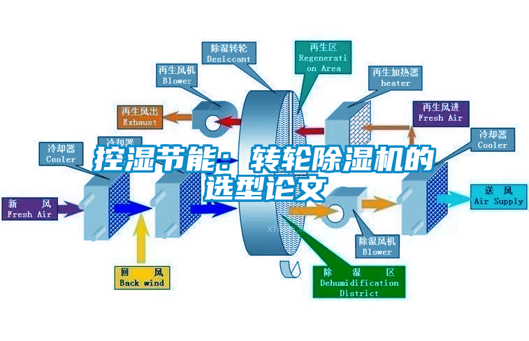 控湿节能：转轮芭乐APP下载官网入口新版的选型论文